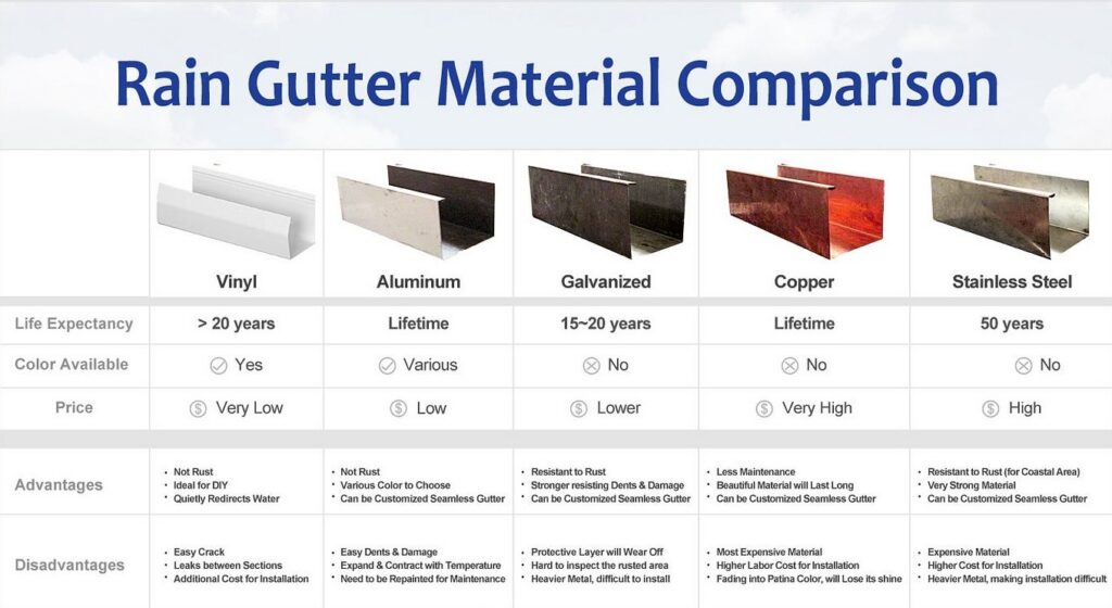 gutters materials